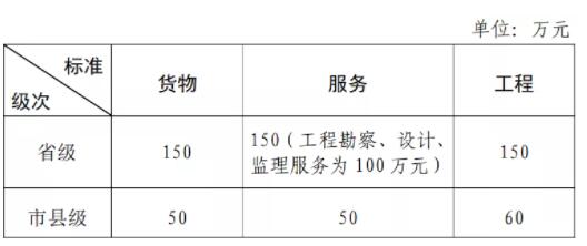 防水：400万以下项目不用公开招标