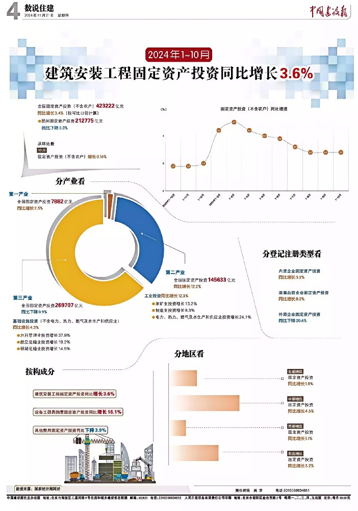 数说住建（一）