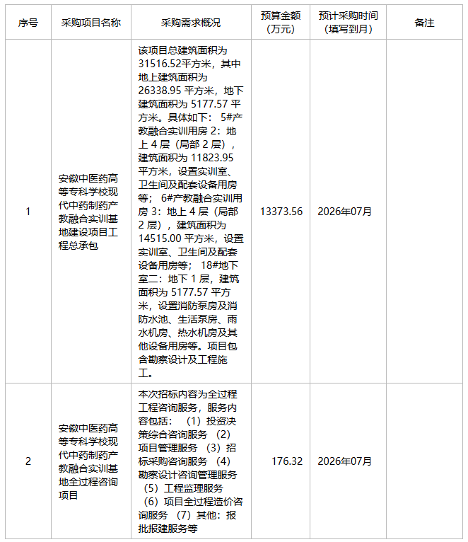 安徽中医药高等专科学校2026年5月政府采购意向